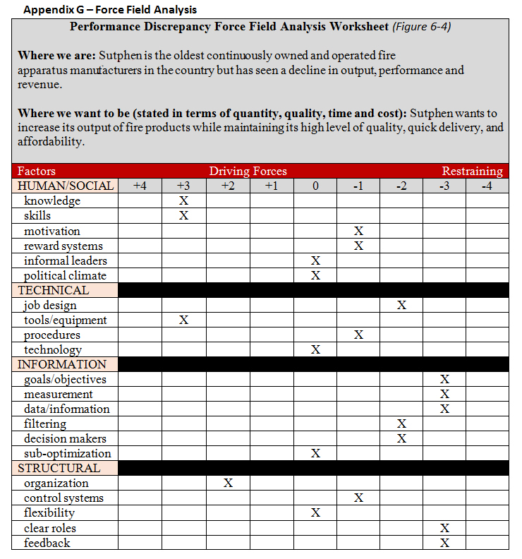 Force Field Analysis